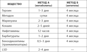 Через сколько дней выводится гашиш
