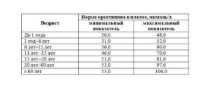 Креатинин у детей до года норма
