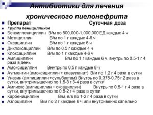 Лечение пиелонефрита лекарства