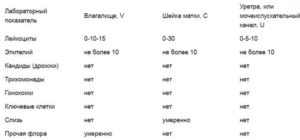 Лейкоциты в уретре у женщин