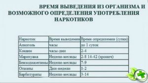 Сколько держится канопля в моче и в крови