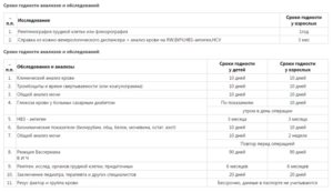 Срок действия анализа мочи