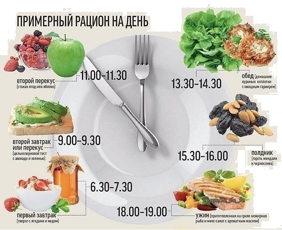 Правильное питание, основы правильного питания, меню ПП, похудение при правильном питании,