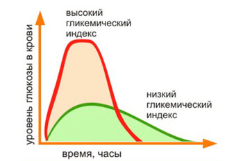 гликемический индекс