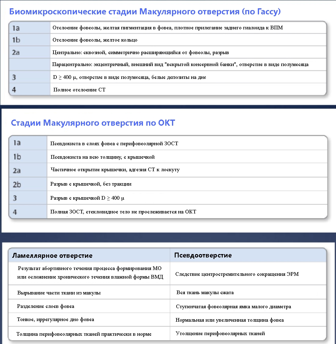 Классификация макулярных разрывов