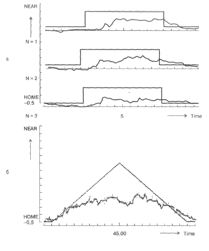 Кривые аккомодационного ответа