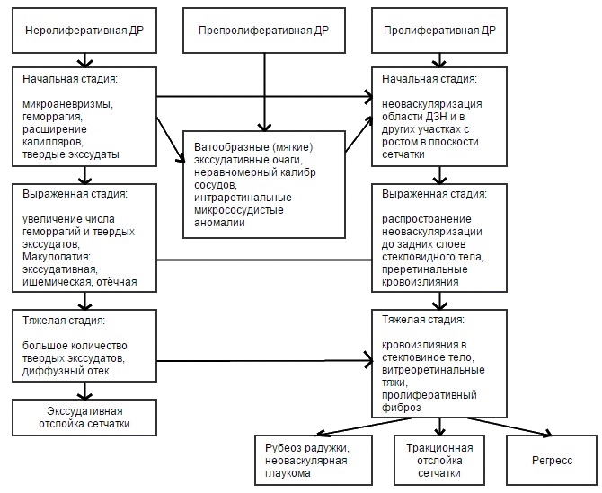 Прогрессирование диабетической ретинопатии