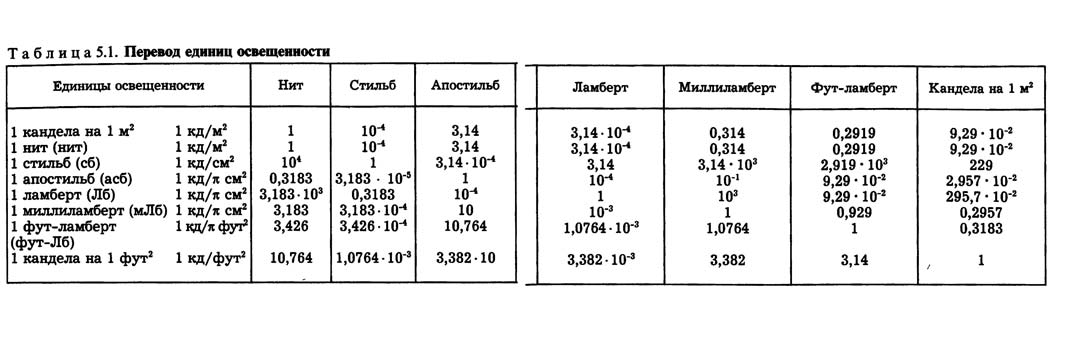 Перевод единиц освещенности