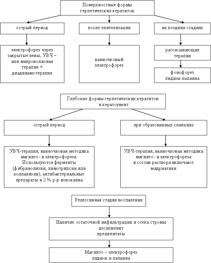 Физиотерапия кератитов
