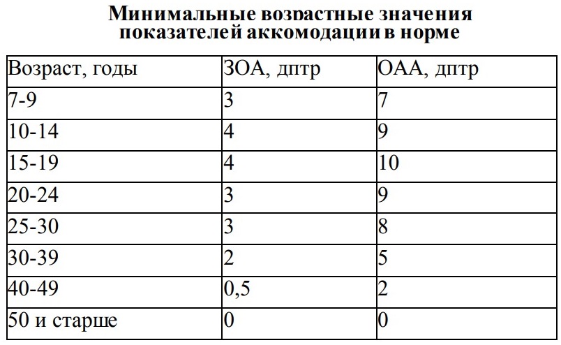 Возрасные значения показателей аккомодации