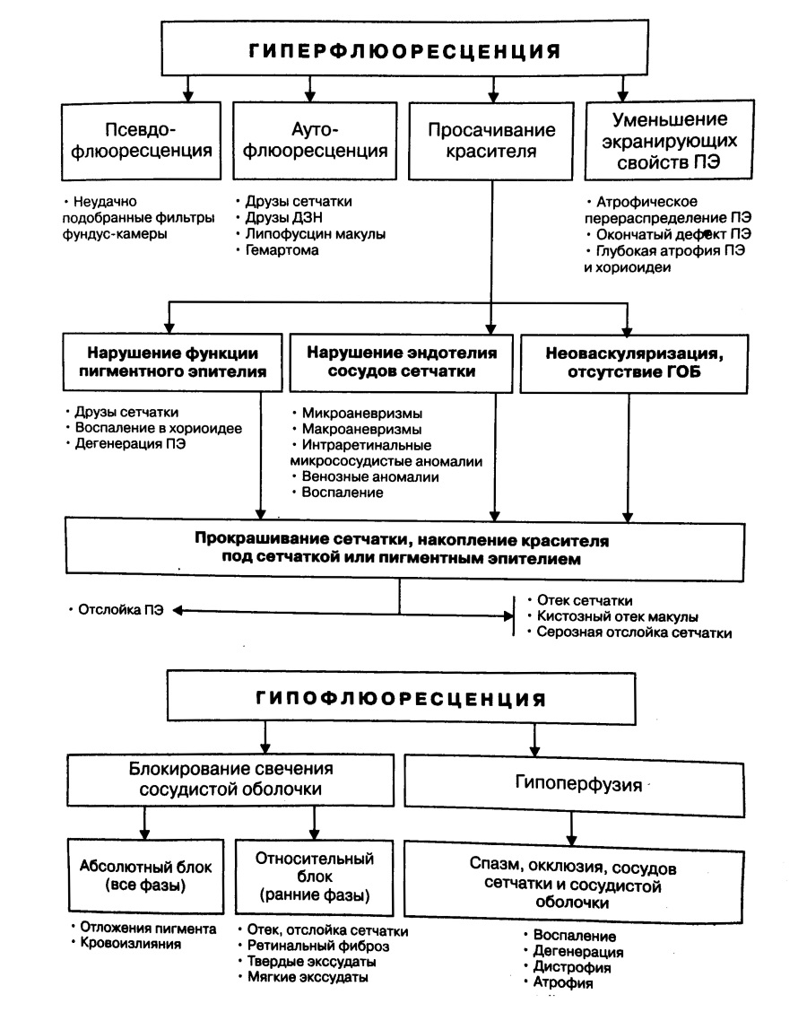 Флюоресцентная ангиография