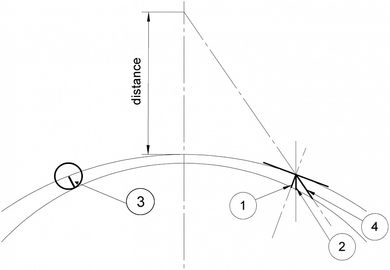 Метод "параллельных вертикальных секций"