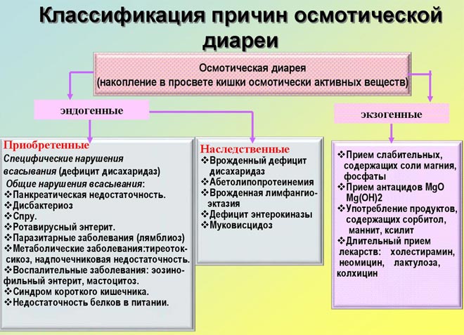 Осмотическая диарея причины