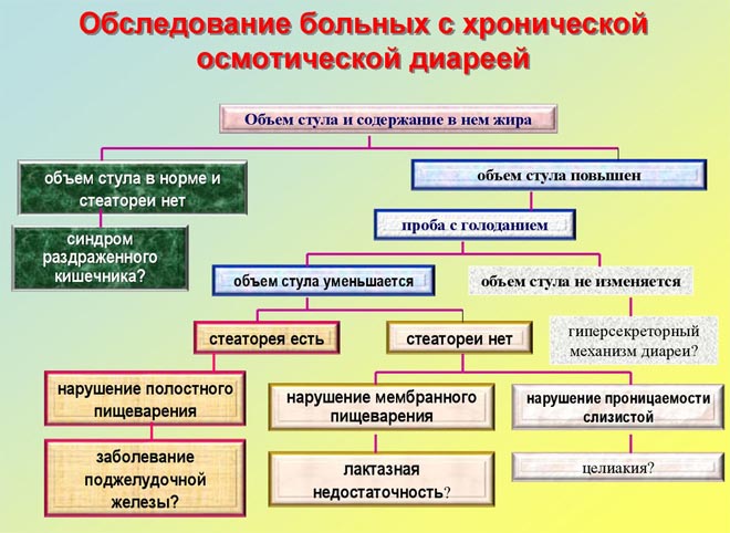 Схема обследования больного Осмотическая диарея